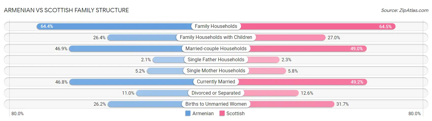 Armenian vs Scottish Family Structure