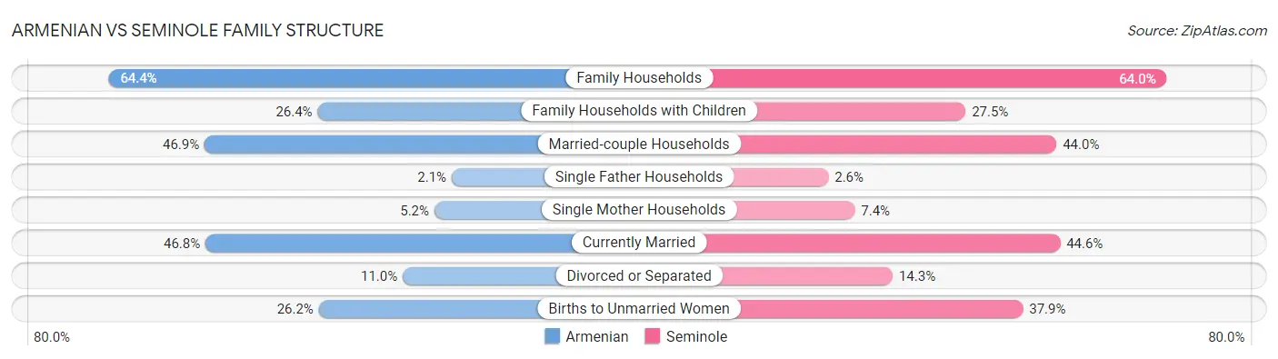 Armenian vs Seminole Family Structure