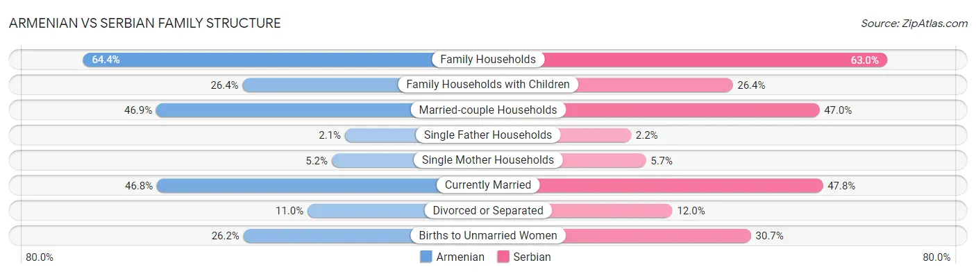 Armenian vs Serbian Family Structure