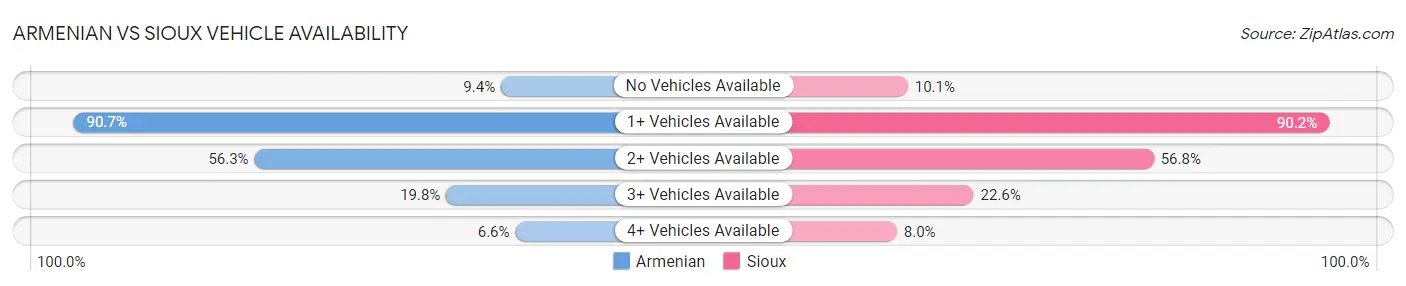 Armenian vs Sioux Vehicle Availability