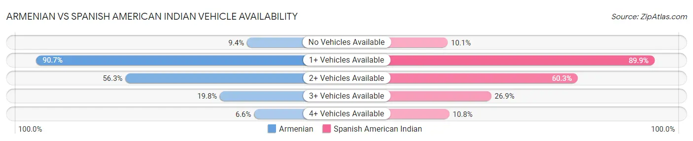 Armenian vs Spanish American Indian Vehicle Availability