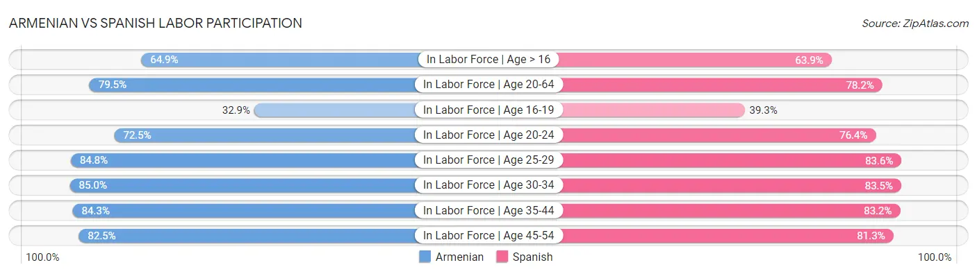 Armenian vs Spanish Labor Participation