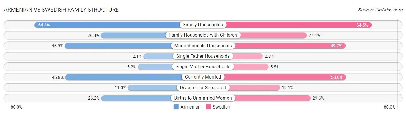 Armenian vs Swedish Family Structure