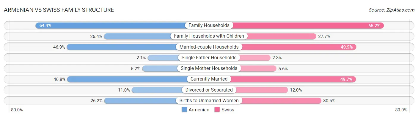 Armenian vs Swiss Family Structure