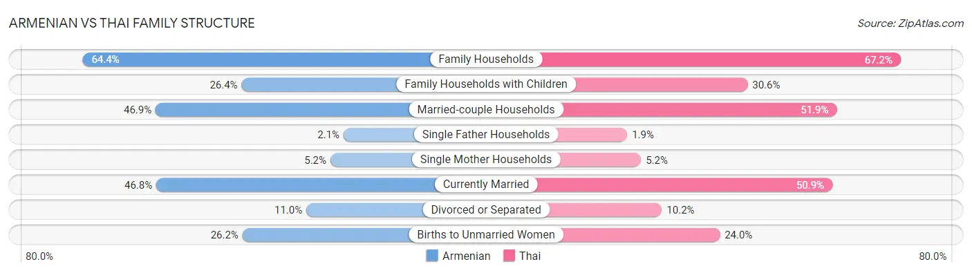 Armenian vs Thai Family Structure