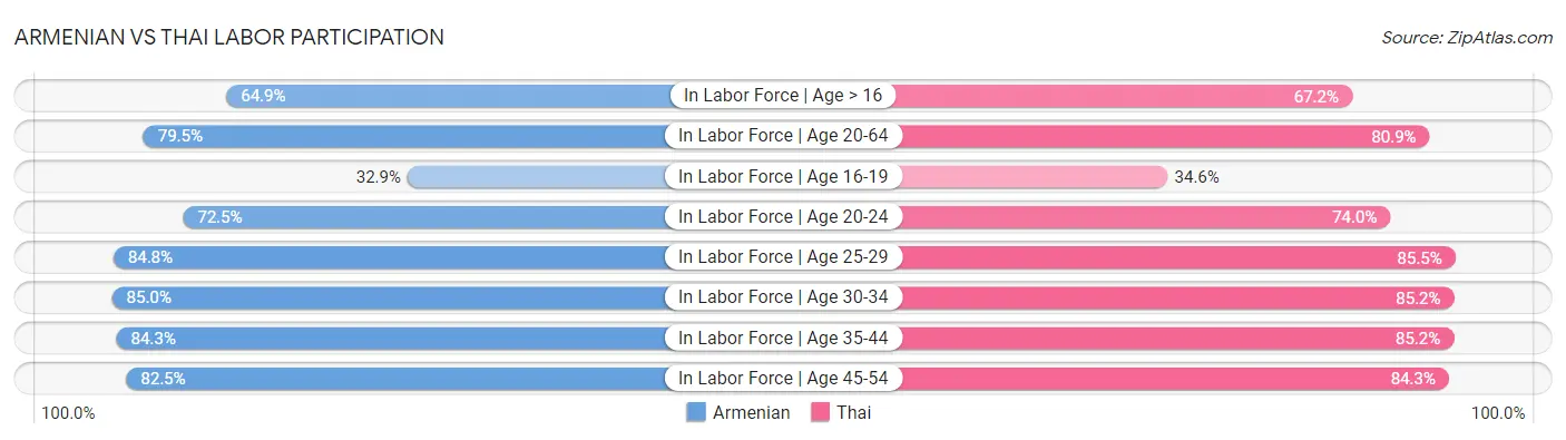 Armenian vs Thai Labor Participation
