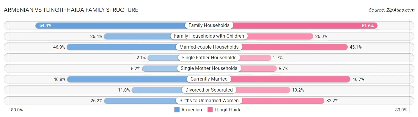 Armenian vs Tlingit-Haida Family Structure