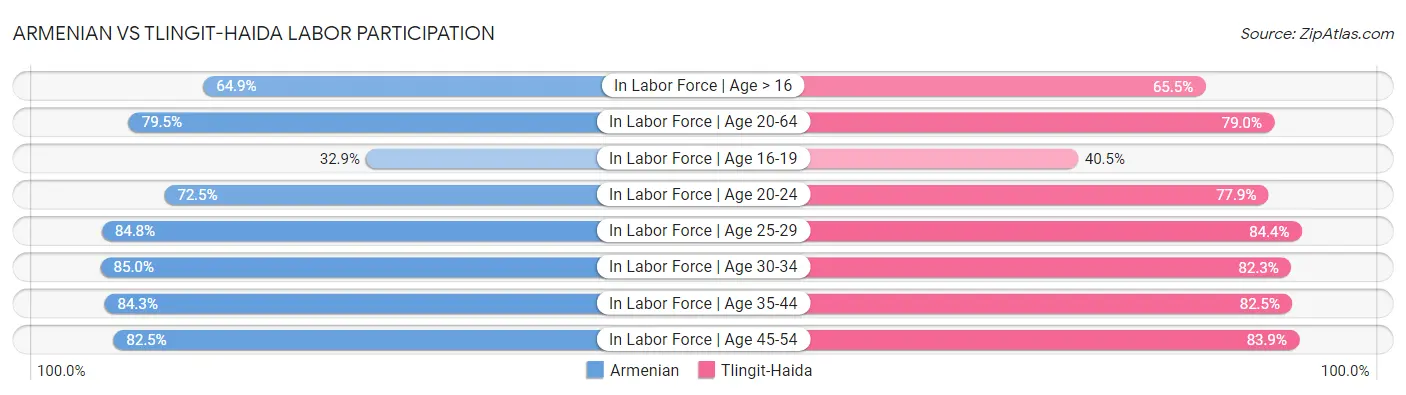 Armenian vs Tlingit-Haida Labor Participation