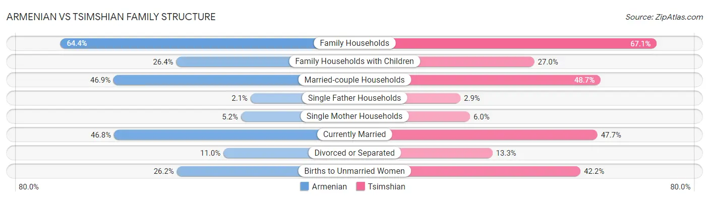 Armenian vs Tsimshian Family Structure