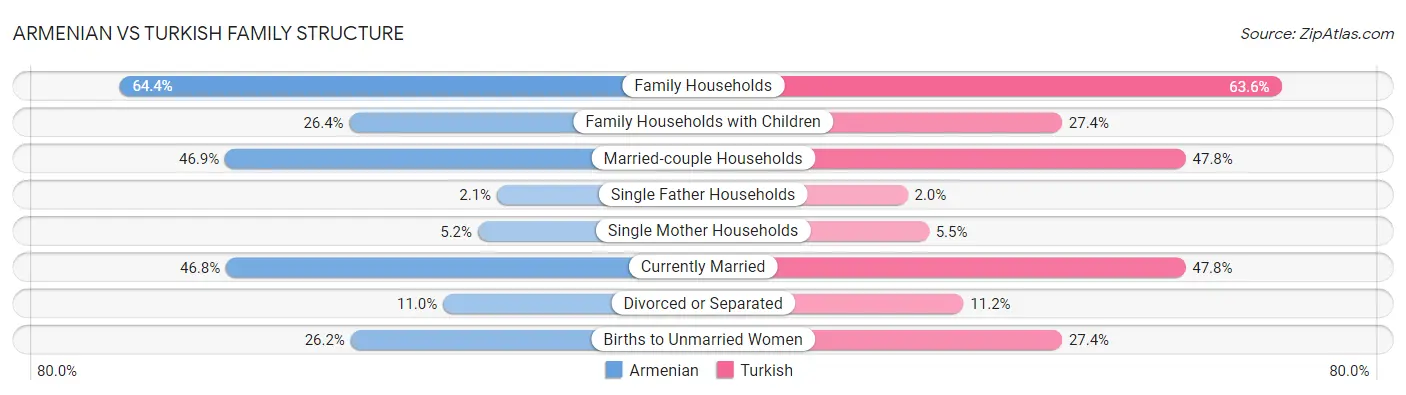 Armenian vs Turkish Family Structure
