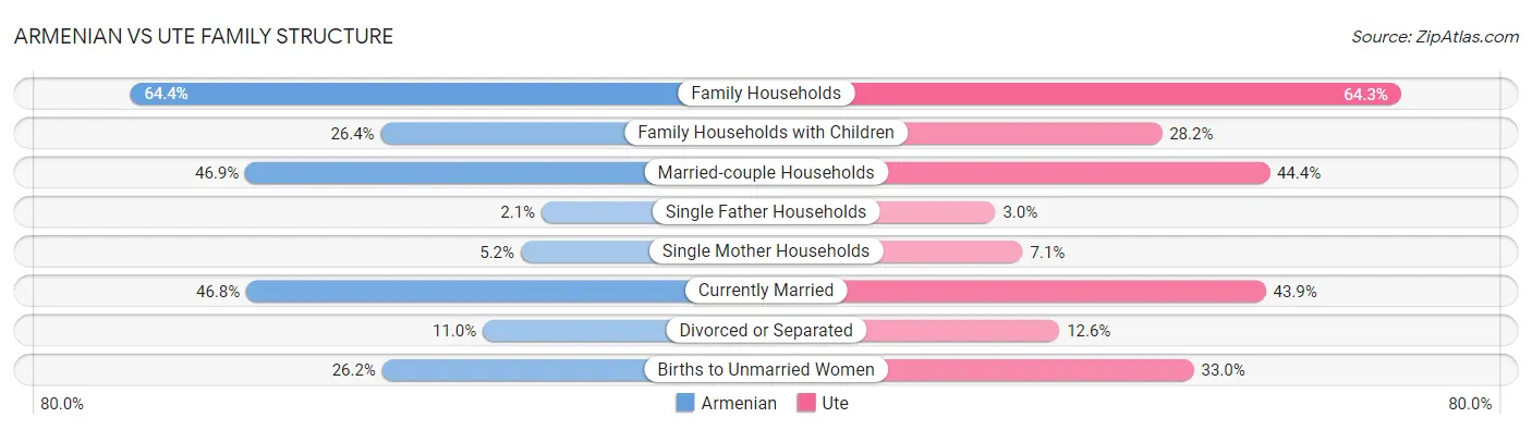 Armenian vs Ute Family Structure