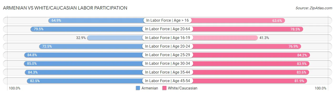 Armenian vs White/Caucasian Labor Participation