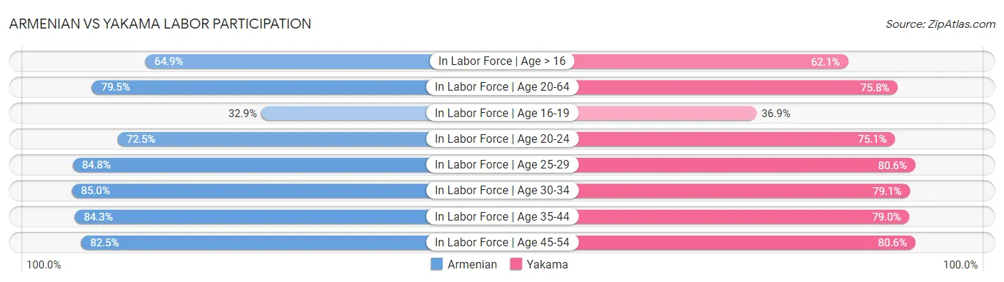 Armenian vs Yakama Labor Participation