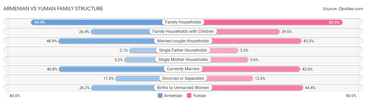 Armenian vs Yuman Family Structure