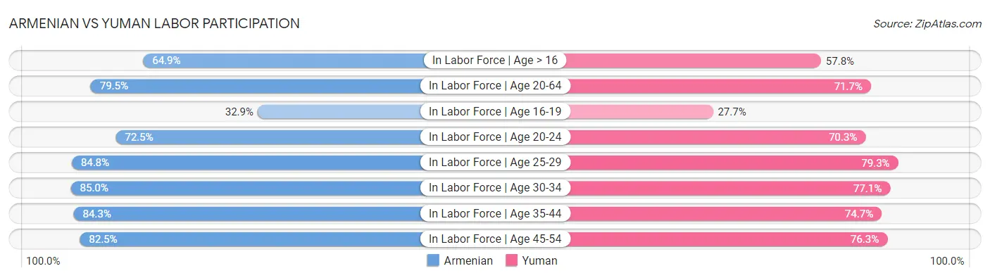 Armenian vs Yuman Labor Participation