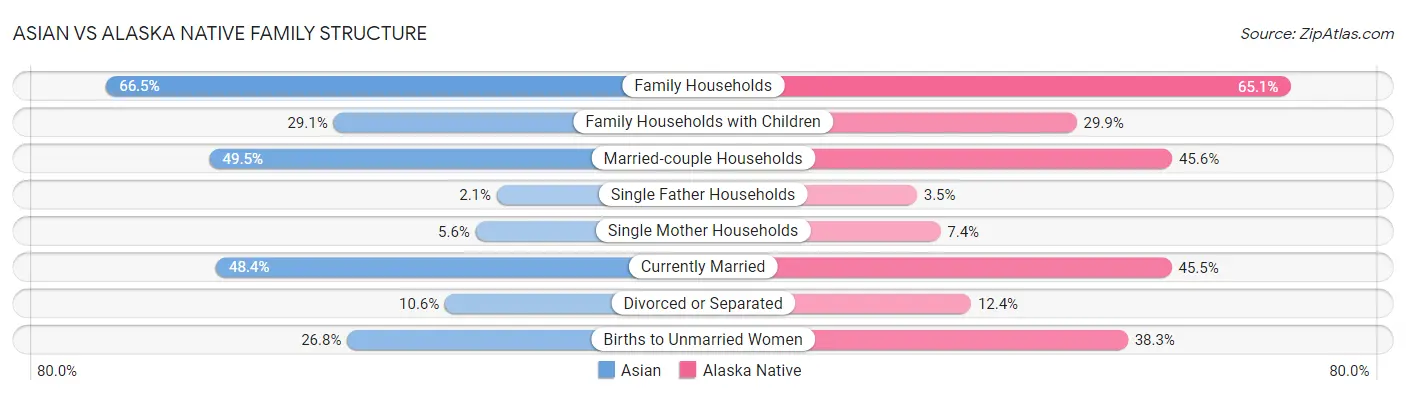 Asian vs Alaska Native Family Structure