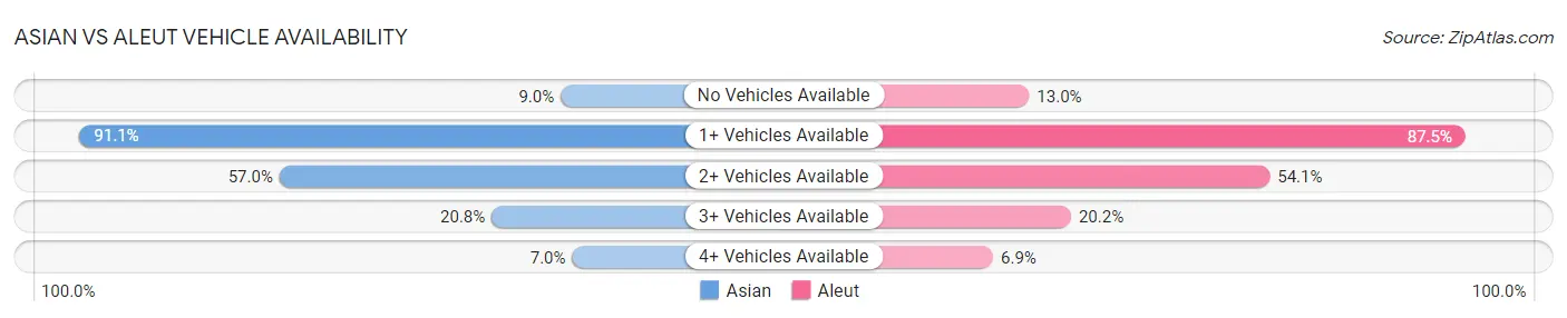 Asian vs Aleut Vehicle Availability