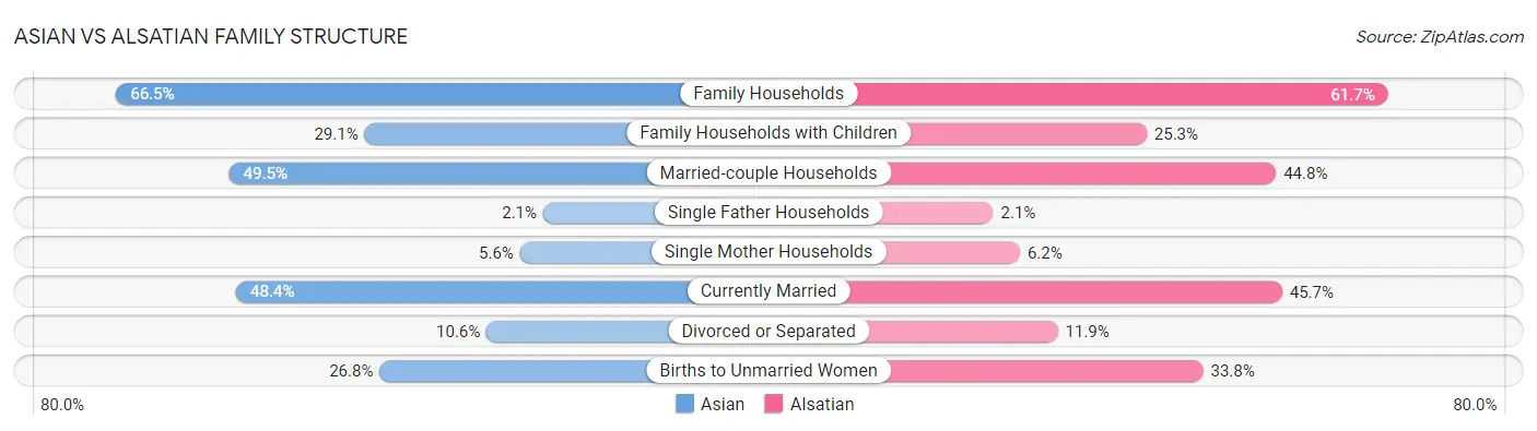 Asian vs Alsatian Family Structure