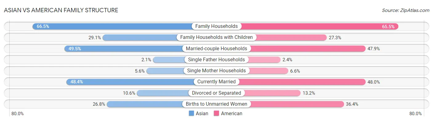 Asian vs American Family Structure