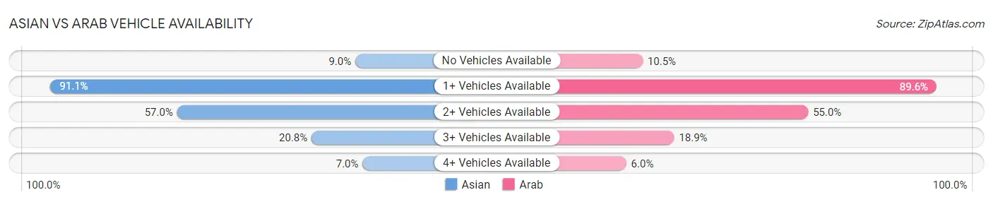 Asian vs Arab Vehicle Availability