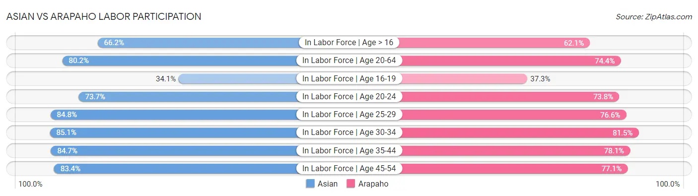 Asian vs Arapaho Labor Participation
