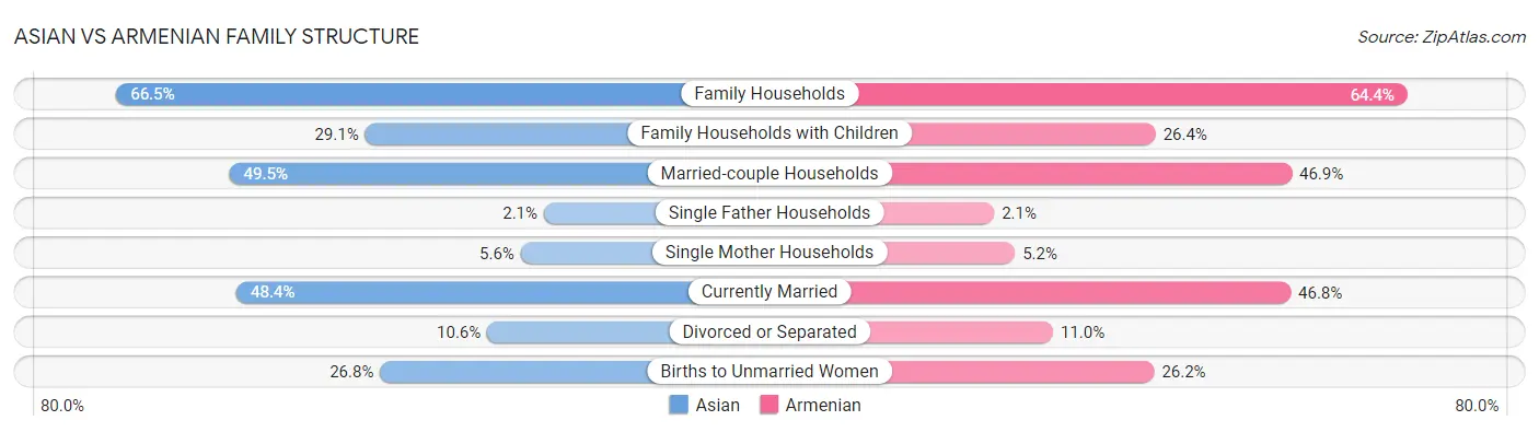Asian vs Armenian Family Structure