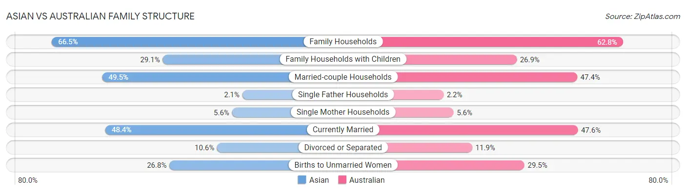 Asian vs Australian Family Structure