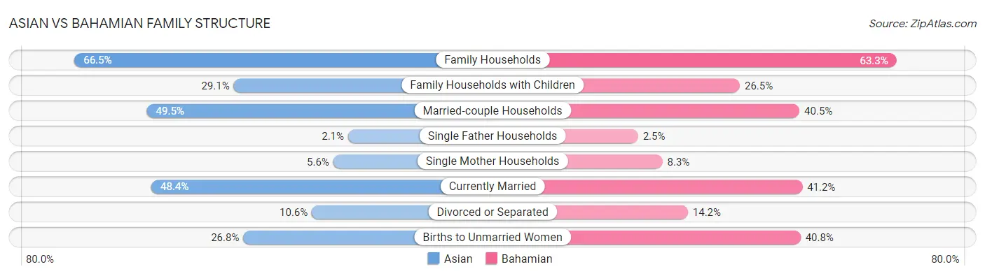 Asian vs Bahamian Family Structure
