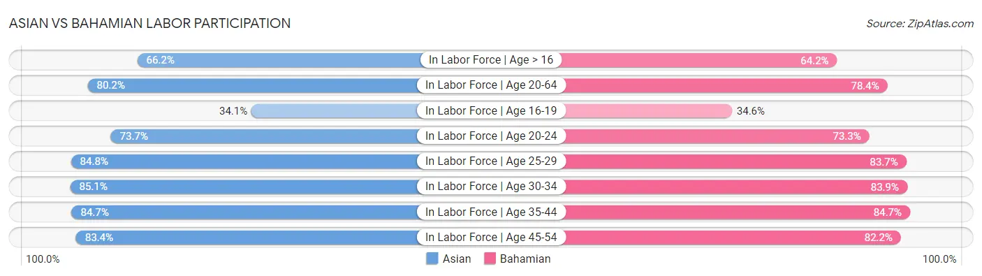 Asian vs Bahamian Labor Participation