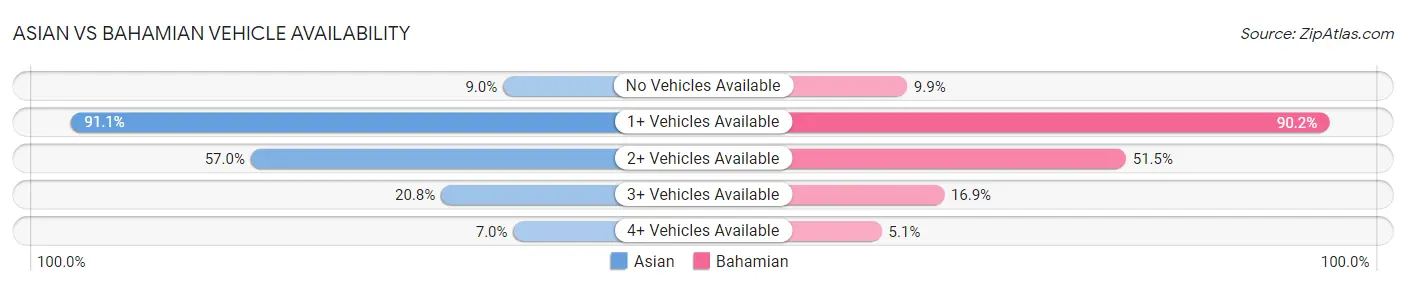 Asian vs Bahamian Vehicle Availability