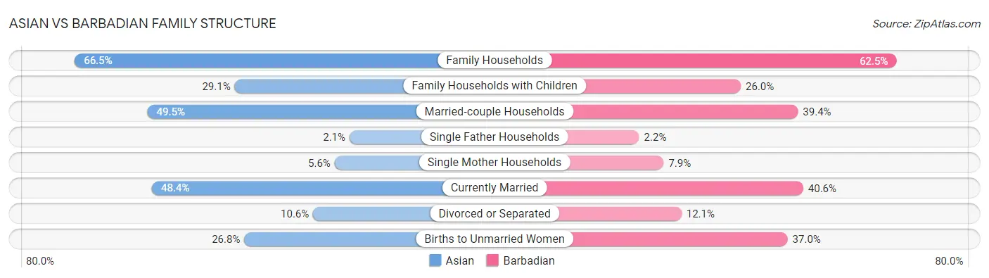 Asian vs Barbadian Family Structure
