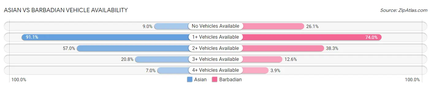Asian vs Barbadian Vehicle Availability
