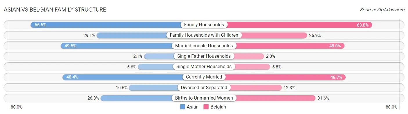 Asian vs Belgian Family Structure