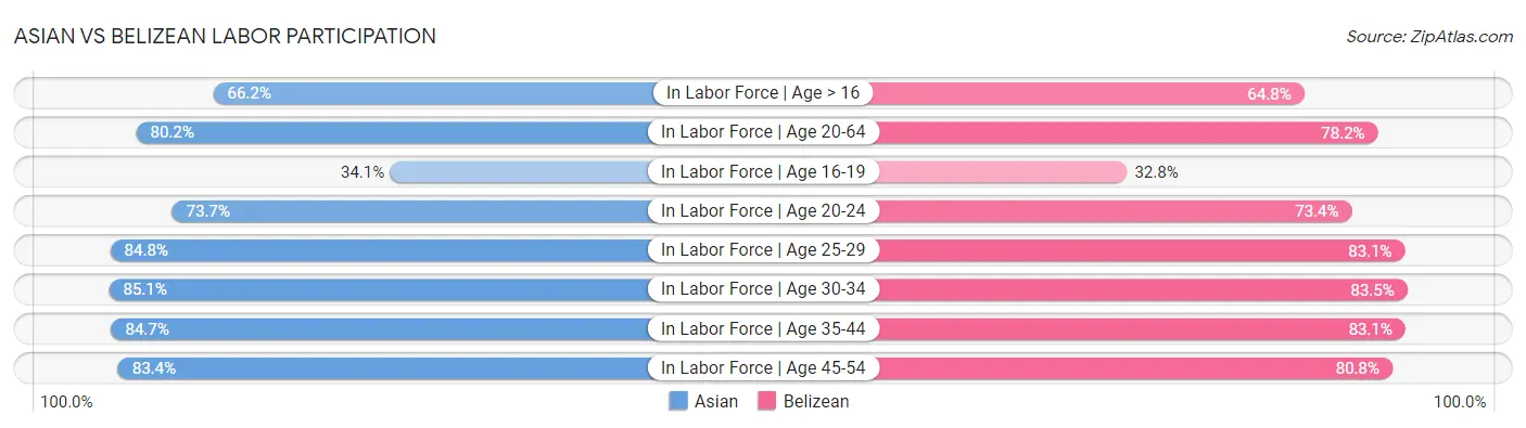 Asian vs Belizean Labor Participation