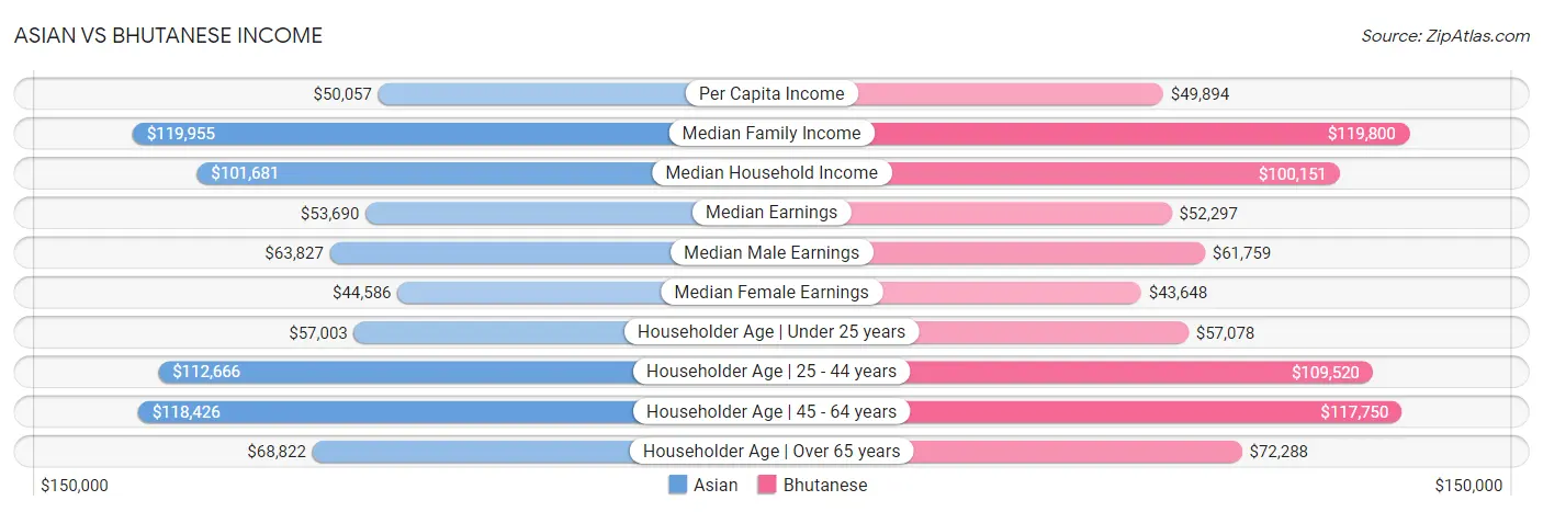 Asian vs Bhutanese Income