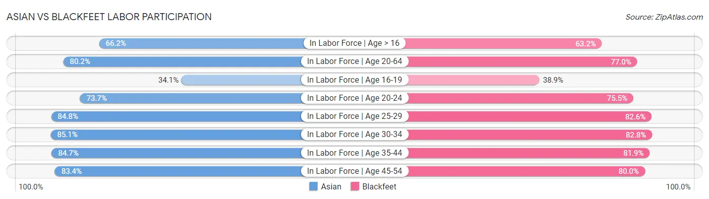 Asian vs Blackfeet Labor Participation