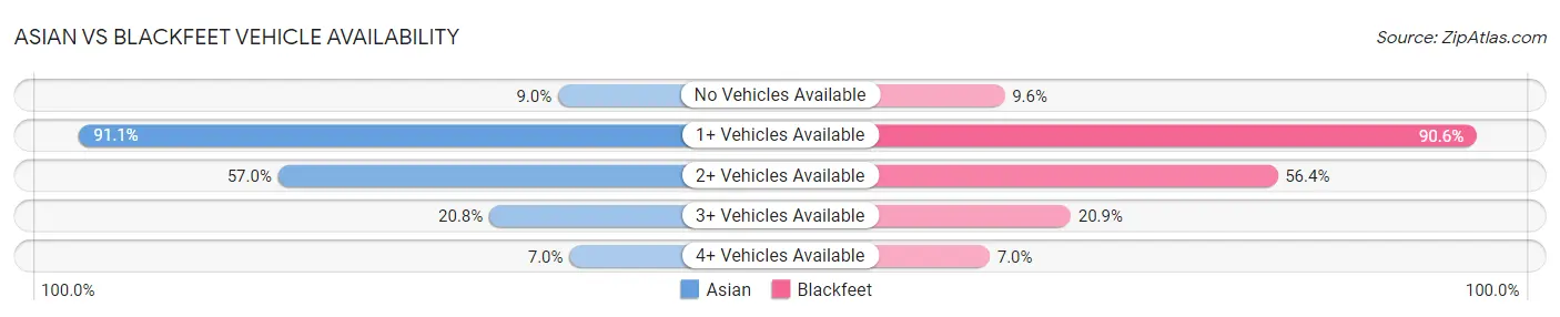 Asian vs Blackfeet Vehicle Availability