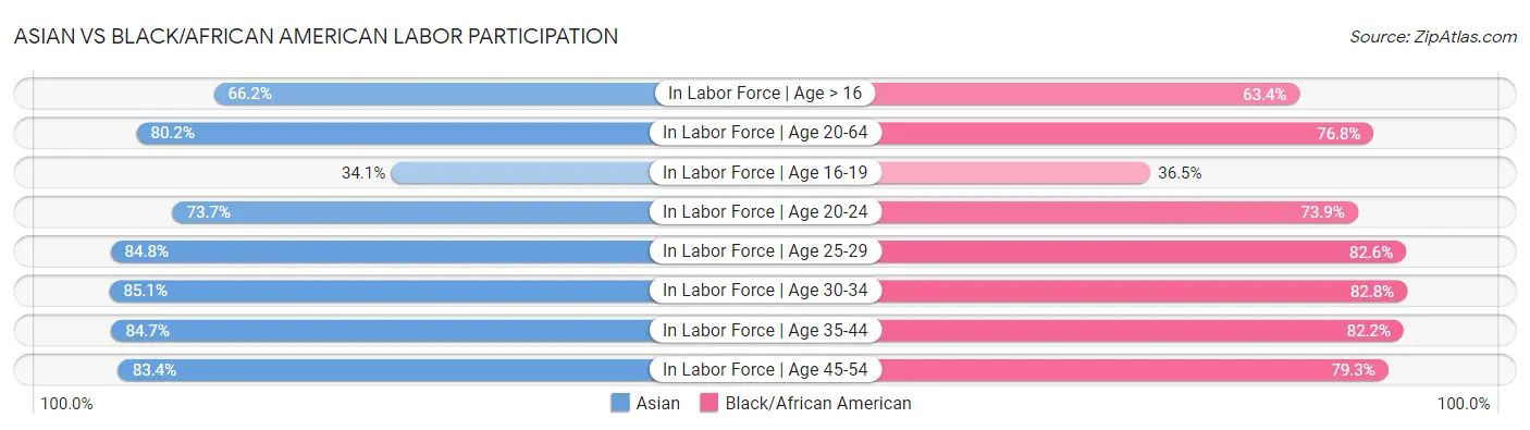 Asian vs Black/African American Labor Participation