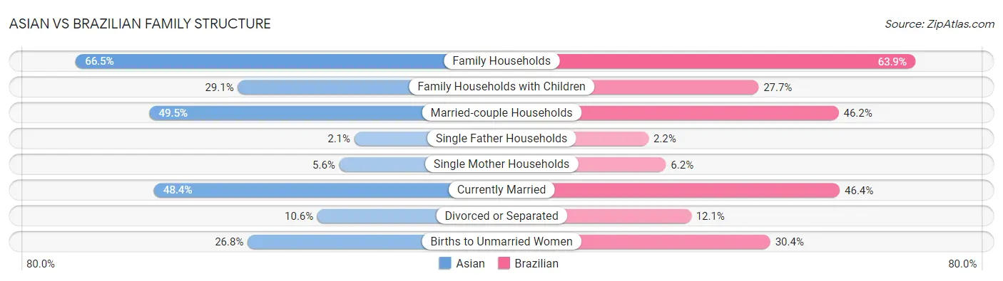 Asian vs Brazilian Family Structure