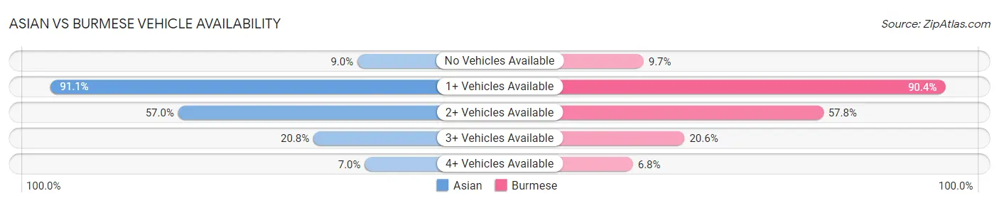 Asian vs Burmese Vehicle Availability