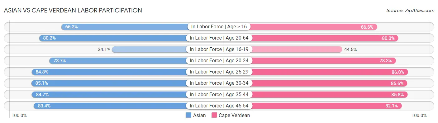 Asian vs Cape Verdean Labor Participation