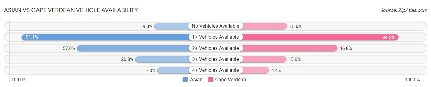Asian vs Cape Verdean Vehicle Availability