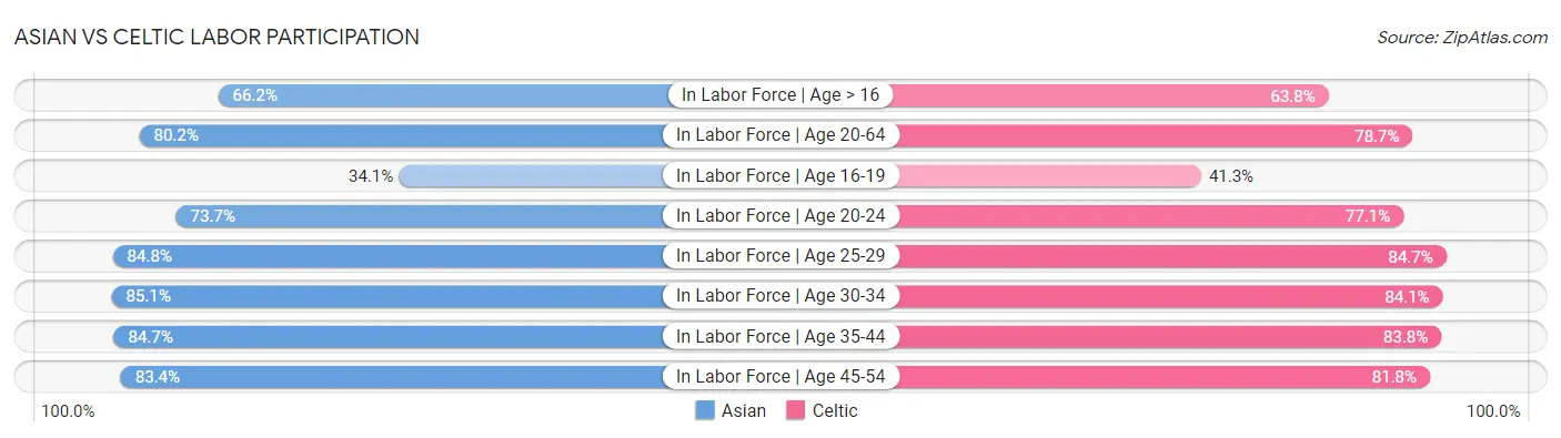 Asian vs Celtic Labor Participation