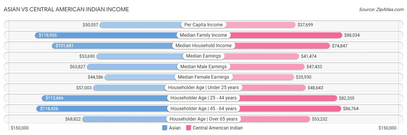 Asian vs Central American Indian Income