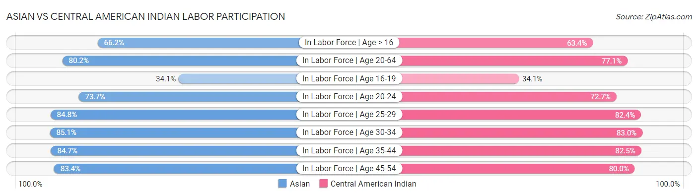 Asian vs Central American Indian Labor Participation