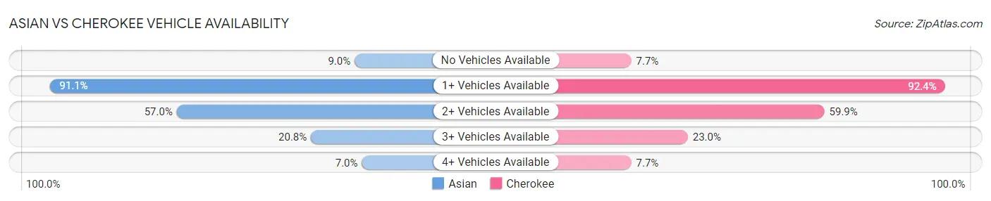 Asian vs Cherokee Vehicle Availability