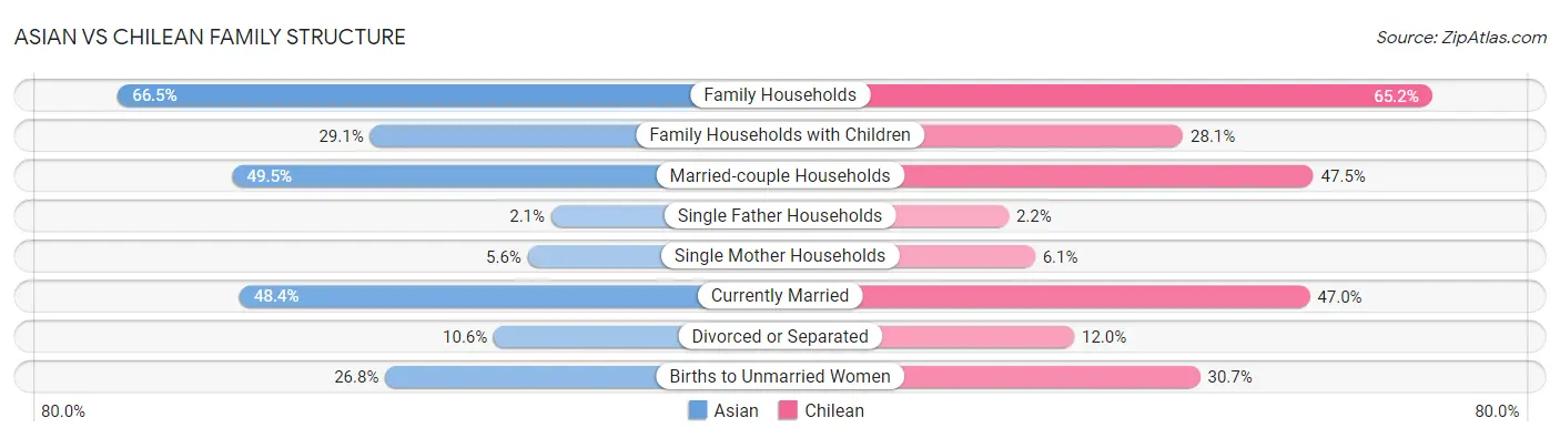 Asian vs Chilean Family Structure