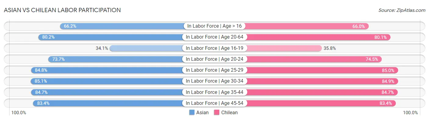 Asian vs Chilean Labor Participation
