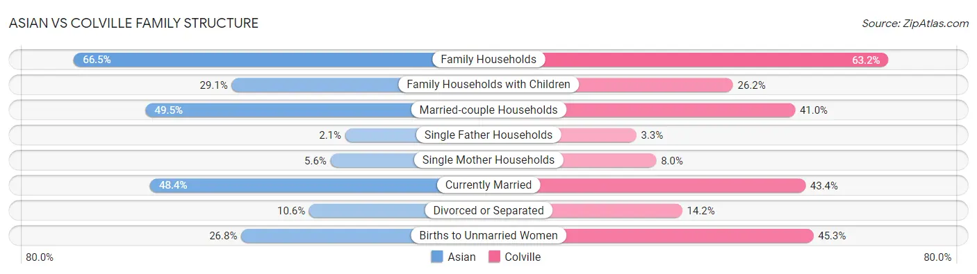 Asian vs Colville Family Structure
