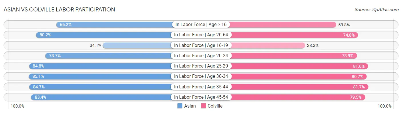 Asian vs Colville Labor Participation